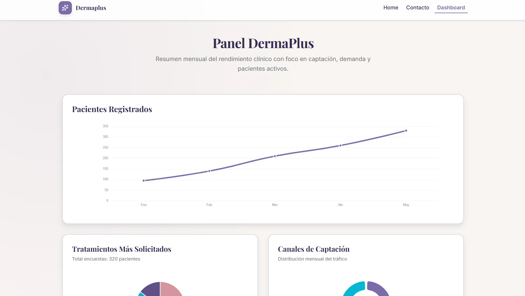 dashboard de la landing DermaPlus